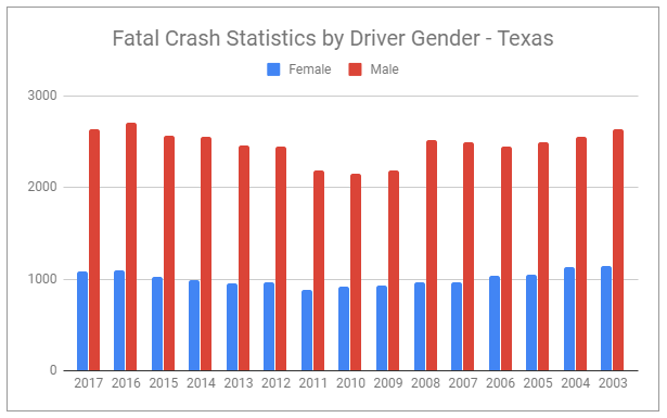 Texas fatal crash statistics by gender of driver